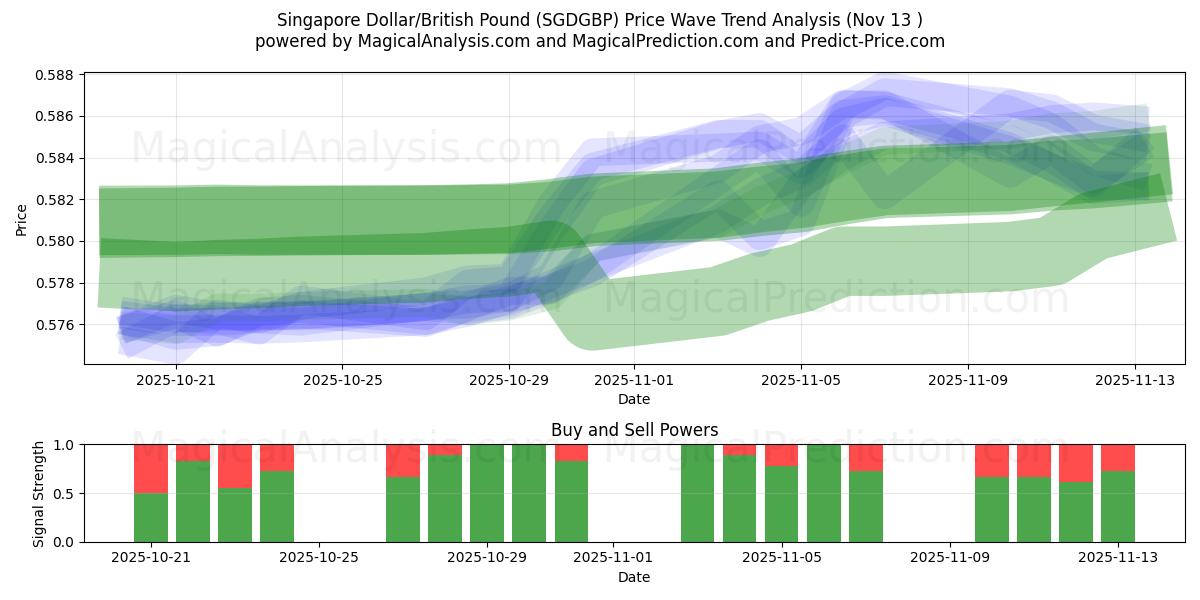  الدولار السنغافوري/الجنيه الاسترليني (SGDGBP) Support and Resistance area (12 Nov) 