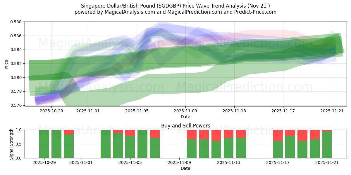  Singapur-Dollar/Britisches Pfund (SGDGBP) Support and Resistance area (20 Nov) 
