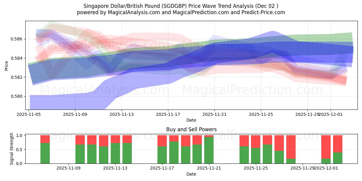  Singapore dollar/britisk pund (SGDGBP) Support and Resistance area (01 Dec) 
