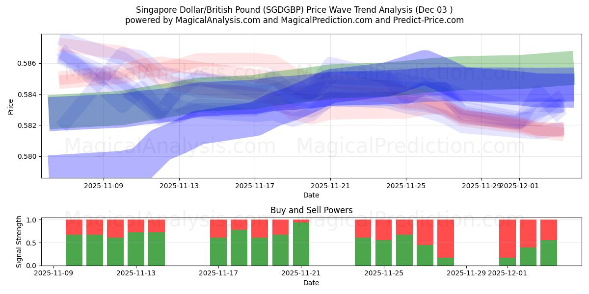 Dólar de Singapura/Libra Esterlina (SGDGBP) Support and Resistance area (02 Dec) 