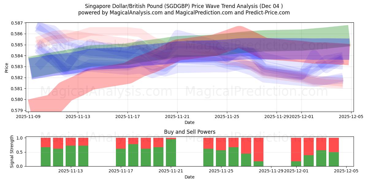  シンガポールドル/イギリスポンド (SGDGBP) Support and Resistance area (03 Dec) 