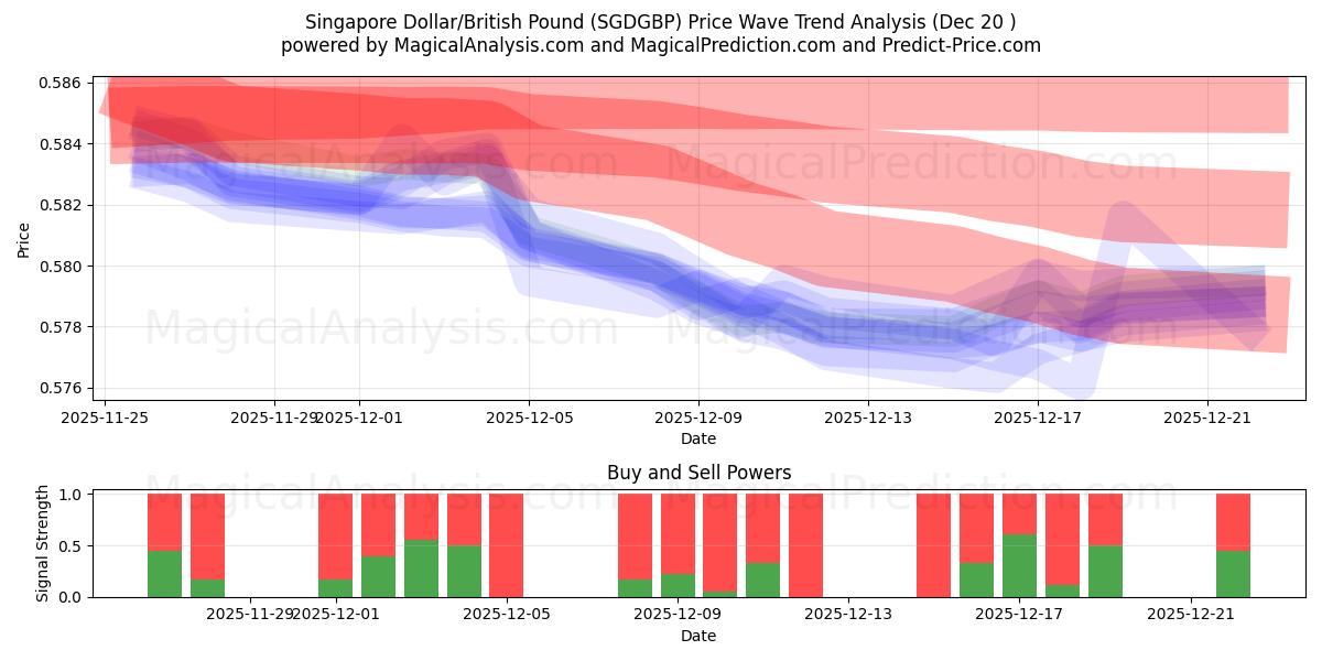  Сингапурский доллар/Британский фунт (SGDGBP) Support and Resistance area (19 Dec) 