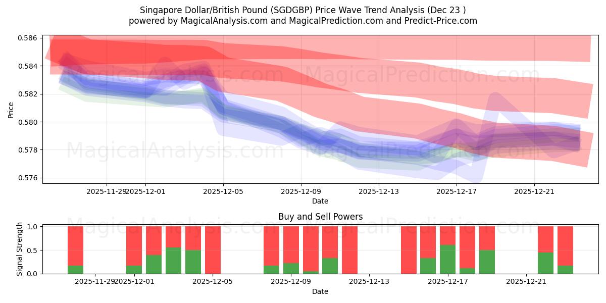  دلار سنگاپور/پوند انگلیس (SGDGBP) Support and Resistance area (22 Dec) 