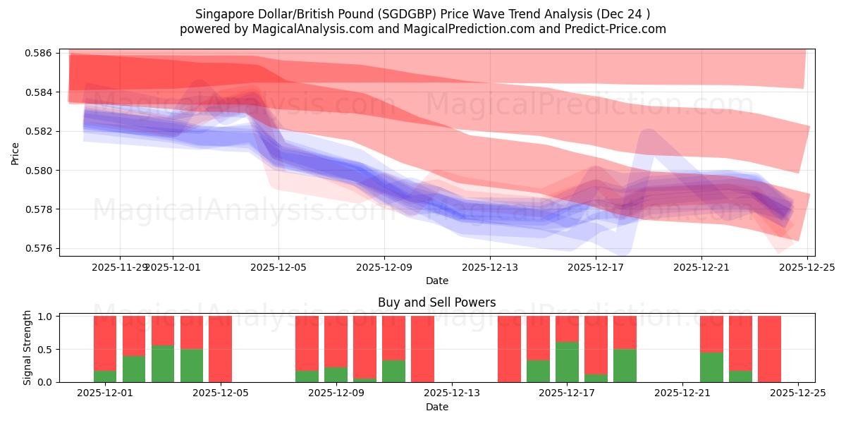  シンガポールドル/イギリスポンド (SGDGBP) Support and Resistance area (23 Dec) 