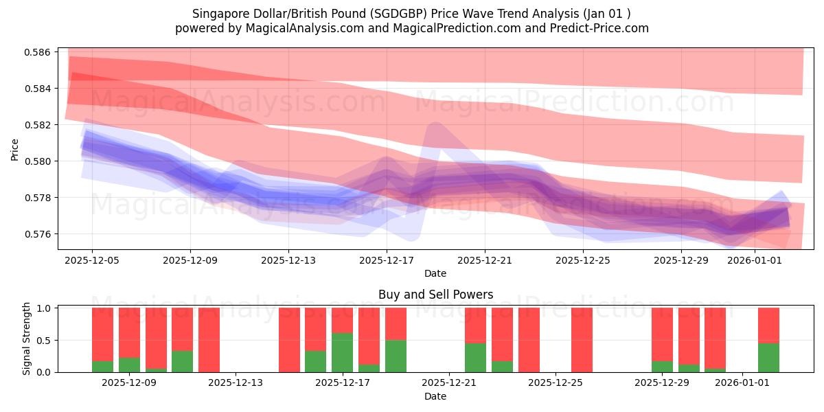  Singapur-Dollar/Britisches Pfund (SGDGBP) Support and Resistance area (31 Dec) 
