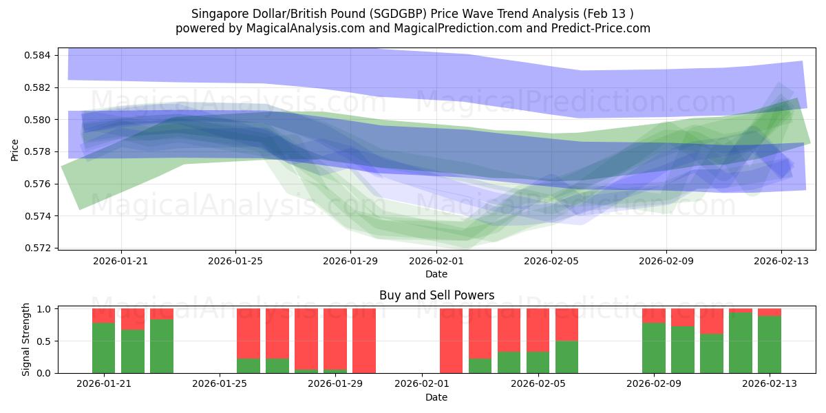  Singapore Dollar/British Pound (SGDGBP) Support and Resistance area (12 Feb) 