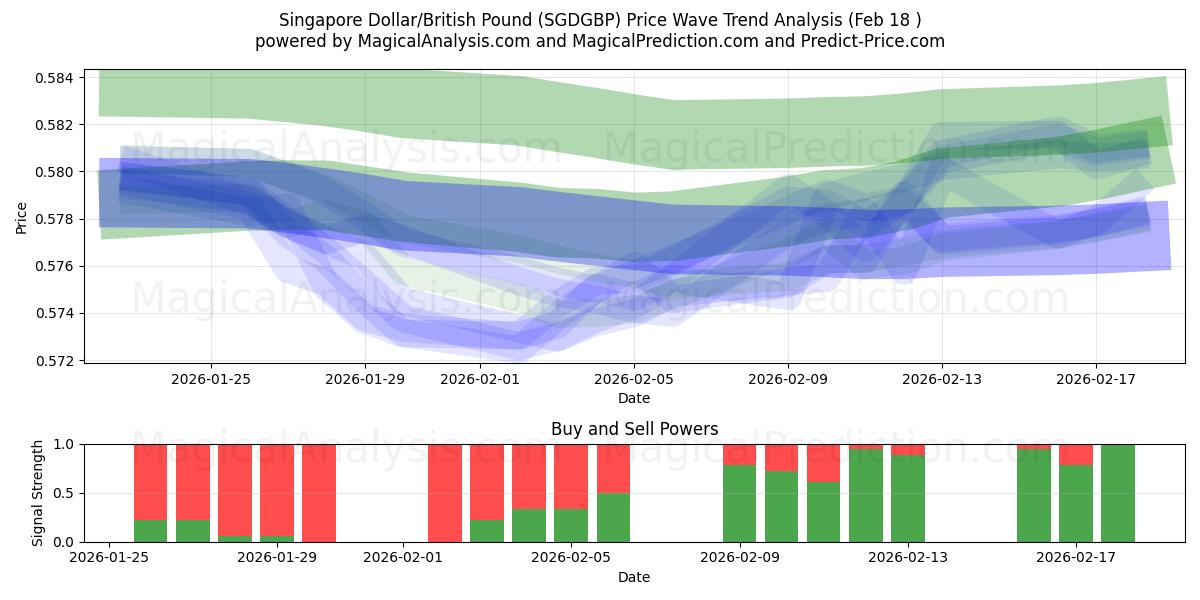  सिंगापुर डॉलर/ब्रिटिश पाउंड (SGDGBP) Support and Resistance area (17 Feb) 