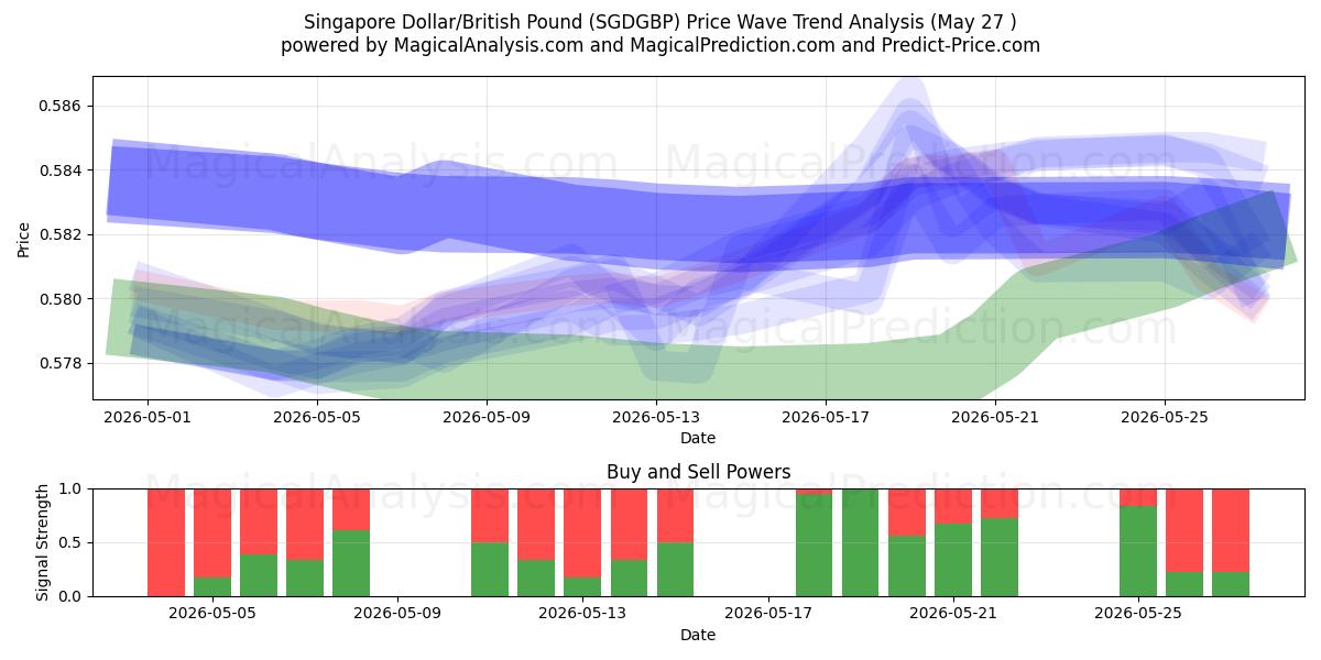  Singapore Dollar/British Pound (SGDGBP) Support and Resistance area (26 May) 