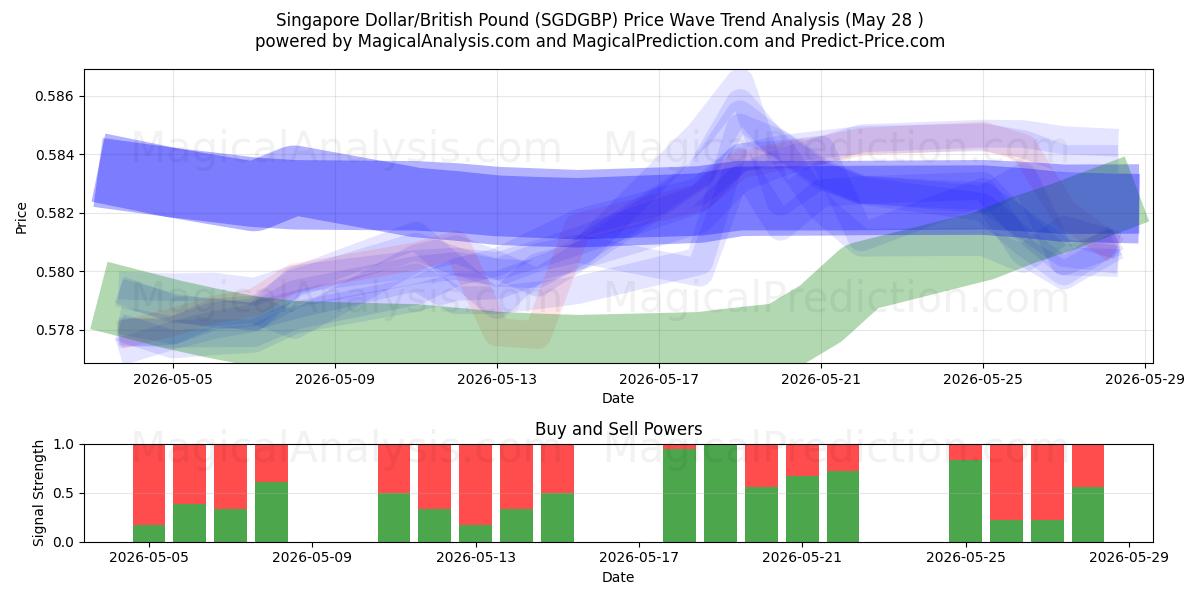  Dólar de Singapur/Libra británica (SGDGBP) Support and Resistance area (27 May) 