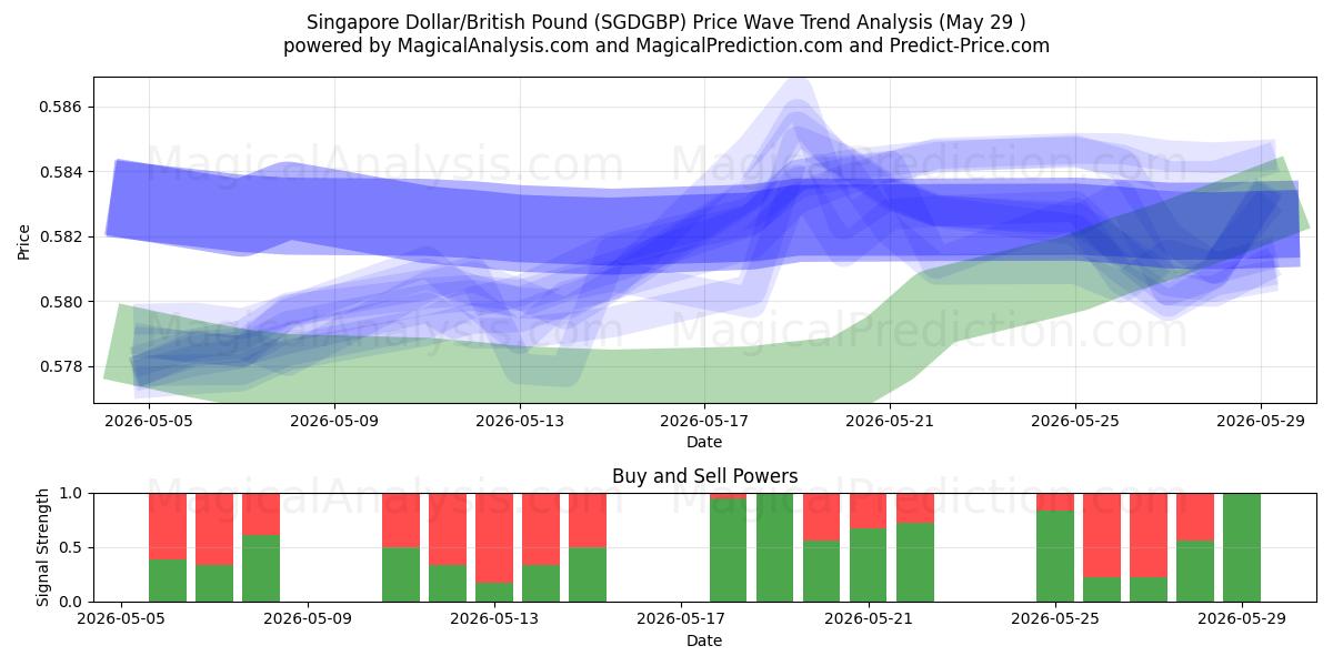  新加坡元/英镑 (SGDGBP) Support and Resistance area (28 May) 