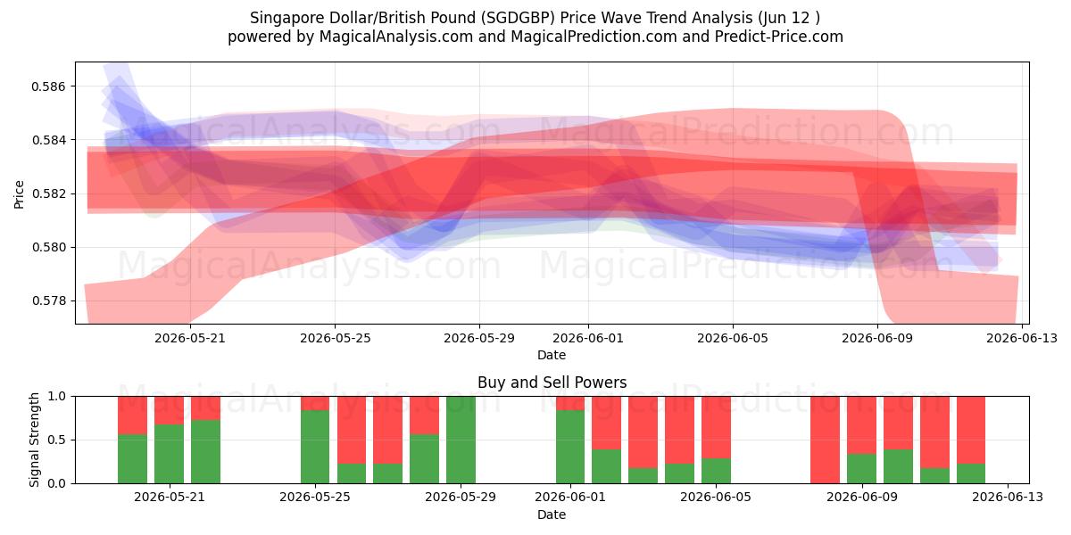  Сингапурский доллар/Британский фунт (SGDGBP) Support and Resistance area (09 Jun) 