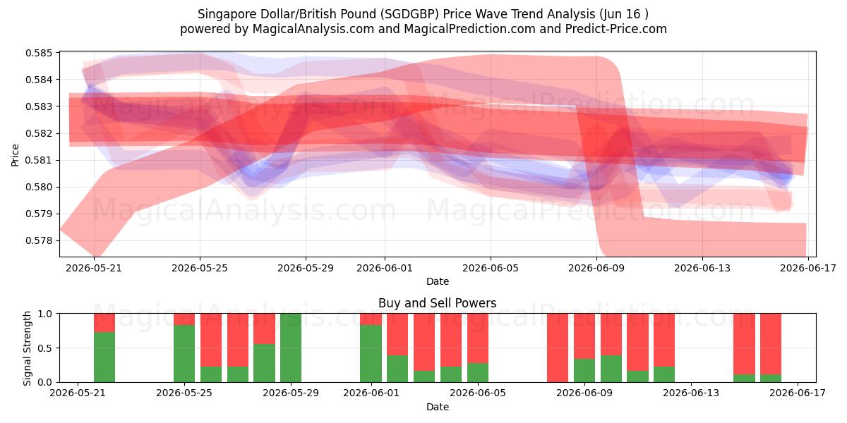  Singapore Dollar/British Pound (SGDGBP) Support and Resistance area (15 Jun) 