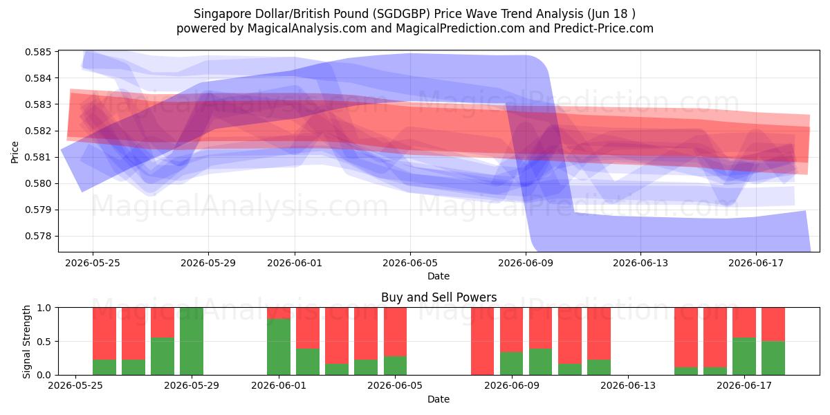  دلار سنگاپور/پوند انگلیس (SGDGBP) Support and Resistance area (16 Jun) 