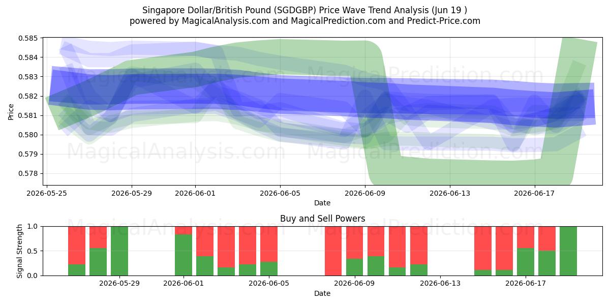  Dólar de Singapura/Libra Esterlina (SGDGBP) Support and Resistance area (18 Jun) 
