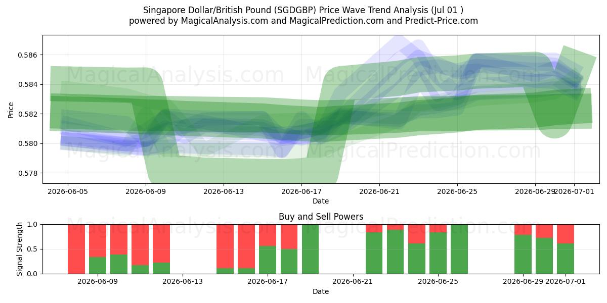  Сингапурский доллар/Британский фунт (SGDGBP) Support and Resistance area (29 Jun) 