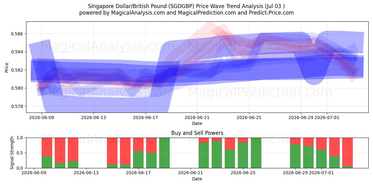  Dollaro di Singapore/Sterlina britannica (SGDGBP) Support and Resistance area (02 Jul) 