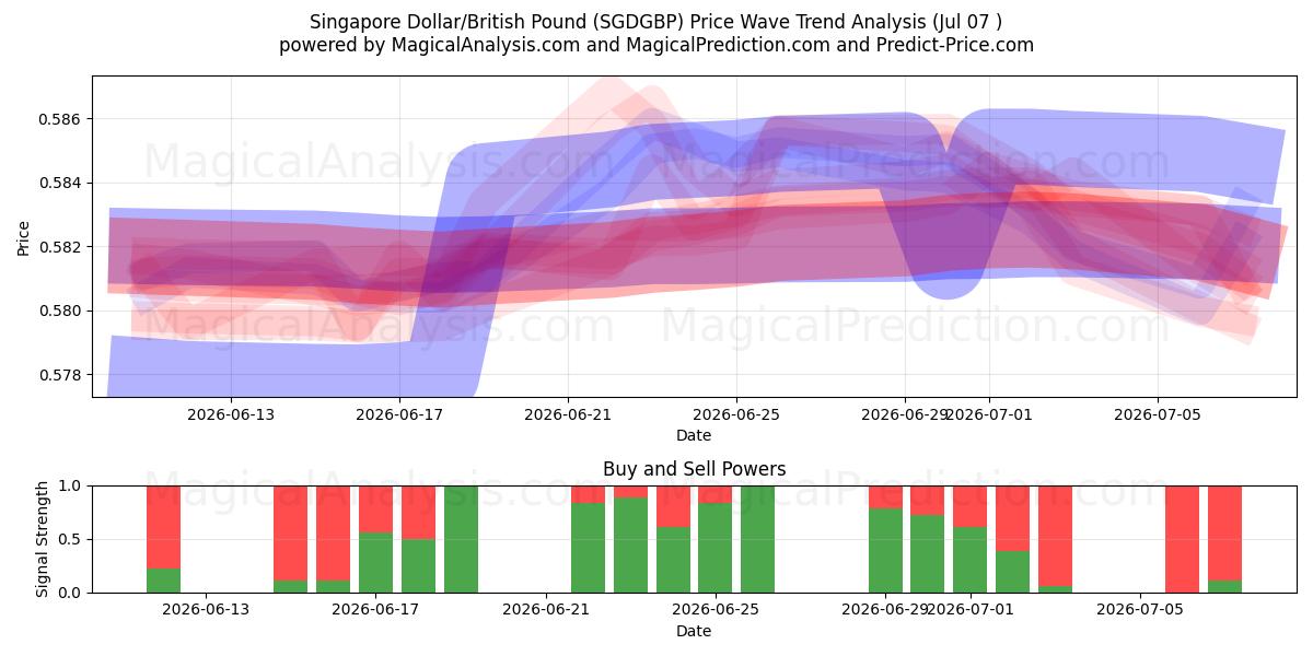  Singapore dollar/britisk pund (SGDGBP) Support and Resistance area (06 Jul) 