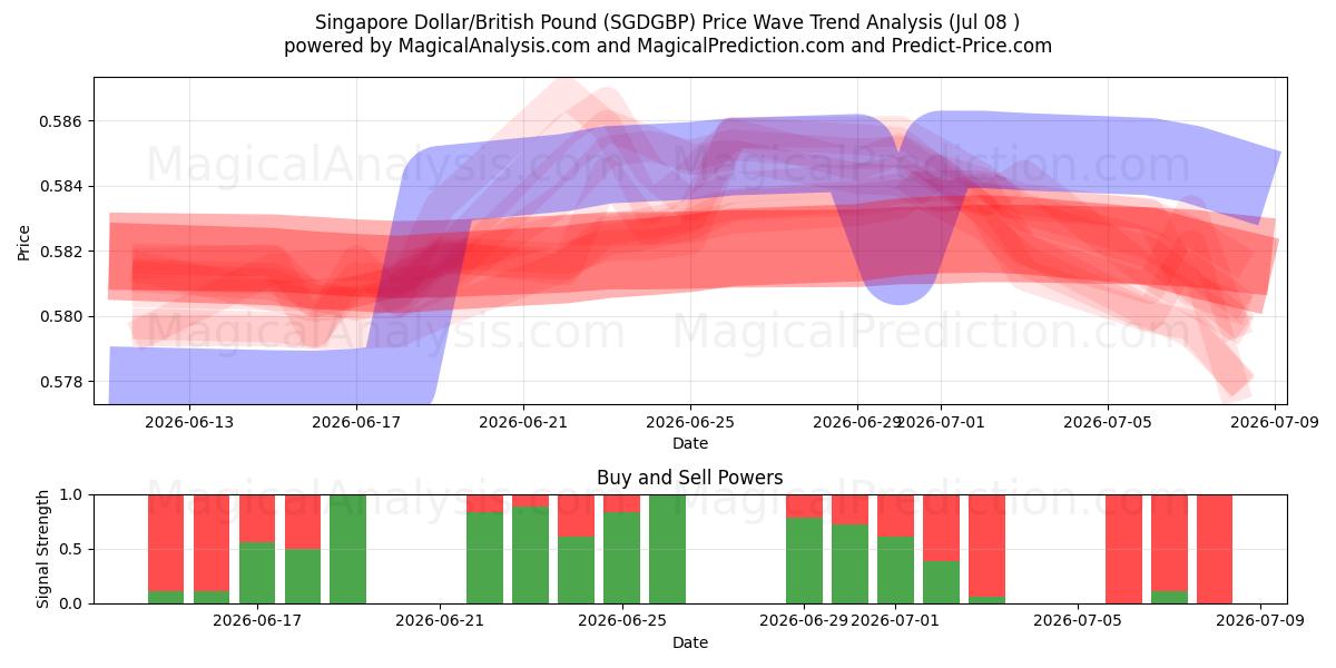  Singapore dollar/britisk pund (SGDGBP) Support and Resistance area (07 Jul) 