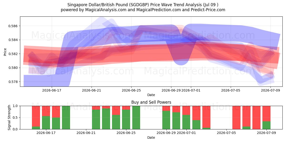  Dólar de Singapura/Libra Esterlina (SGDGBP) Support and Resistance area (08 Jul) 