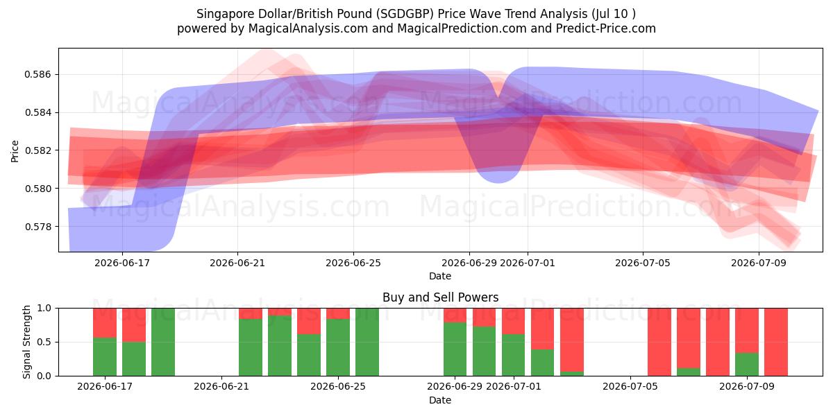  الدولار السنغافوري/الجنيه الاسترليني (SGDGBP) Support and Resistance area (09 Jul) 