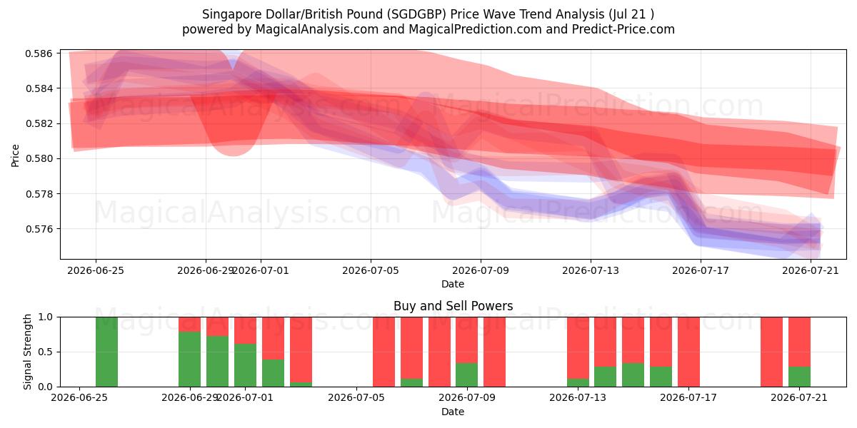  Singapore dollar/brittiskt pund (SGDGBP) Support and Resistance area (20 Jul) 