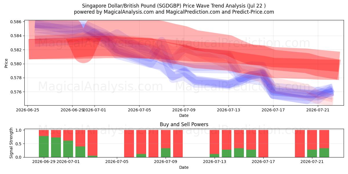  Singapur Doları/İngiliz Sterlini (SGDGBP) Support and Resistance area (21 Jul) 