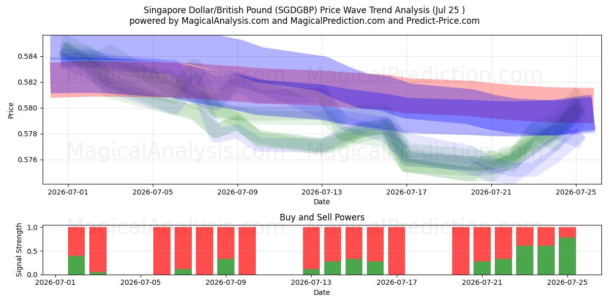  Dollaro di Singapore/Sterlina britannica (SGDGBP) Support and Resistance area (24 Jul) 