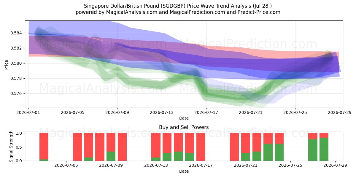  Singapur-Dollar/Britisches Pfund (SGDGBP) Support and Resistance area (27 Jul) 
