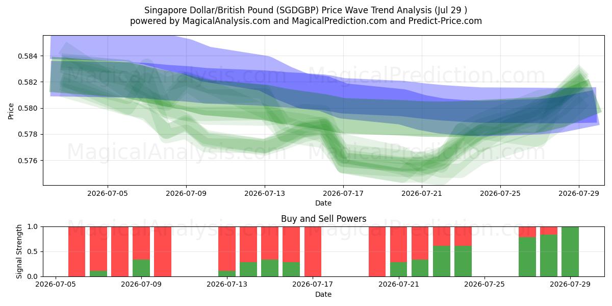  Singapore dollar/britisk pund (SGDGBP) Support and Resistance area (28 Jul) 