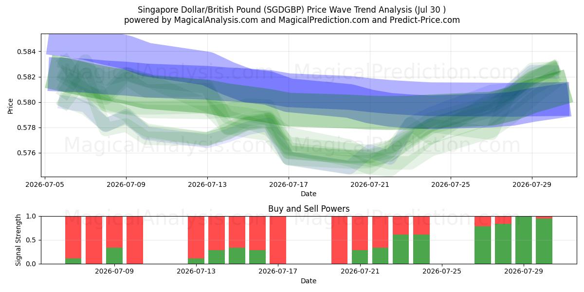  Dólar de Singapur/Libra británica (SGDGBP) Support and Resistance area (29 Jul) 