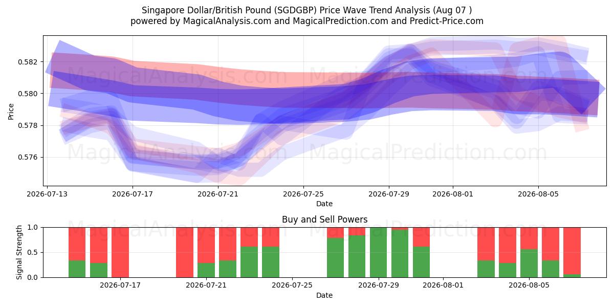  Сингапурский доллар/Британский фунт (SGDGBP) Support and Resistance area (06 Aug) 