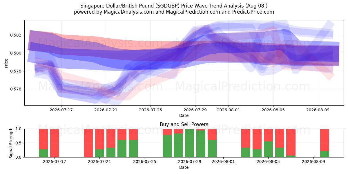  Dollar de Singapour/Livre sterling (SGDGBP) Support and Resistance area (07 Aug) 