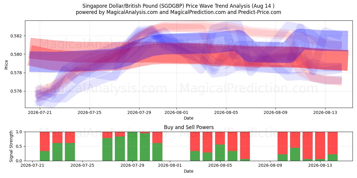  Singapore dollar/brittiskt pund (SGDGBP) Support and Resistance area (13 Aug) 