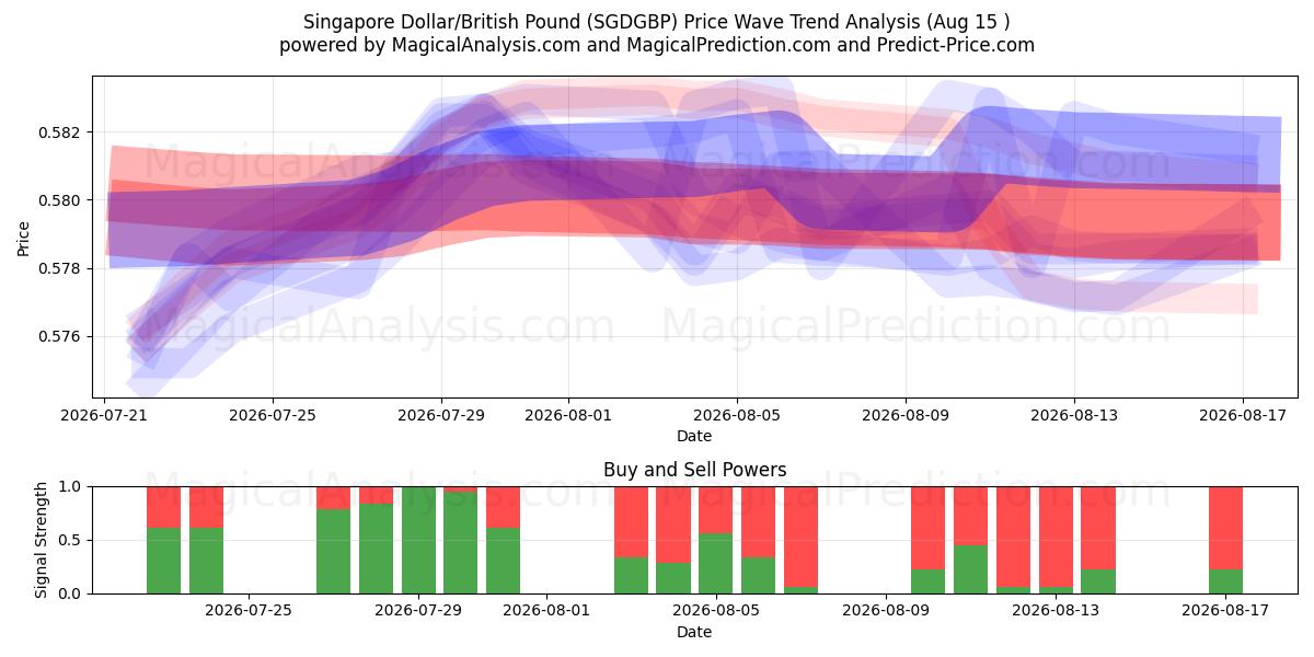  Singapore dollar/britisk pund (SGDGBP) Support and Resistance area (14 Aug) 