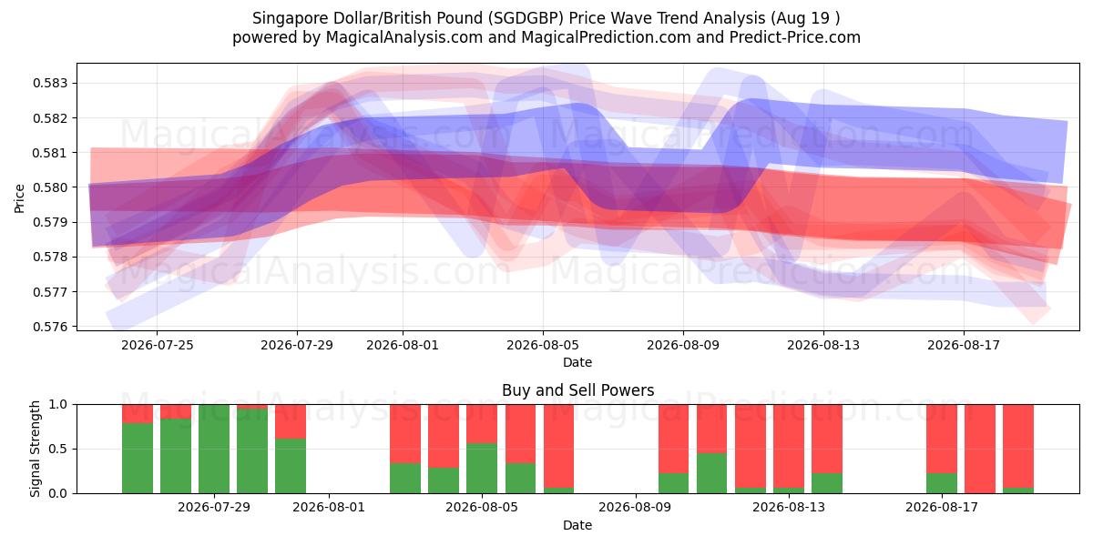  Singapur-Dollar/Britisches Pfund (SGDGBP) Support and Resistance area (17 Aug) 