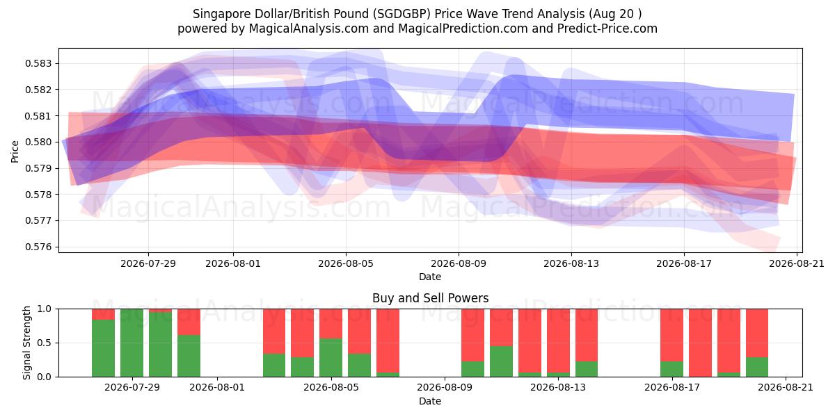  Dólar de Singapura/Libra Esterlina (SGDGBP) Support and Resistance area (18 Aug) 