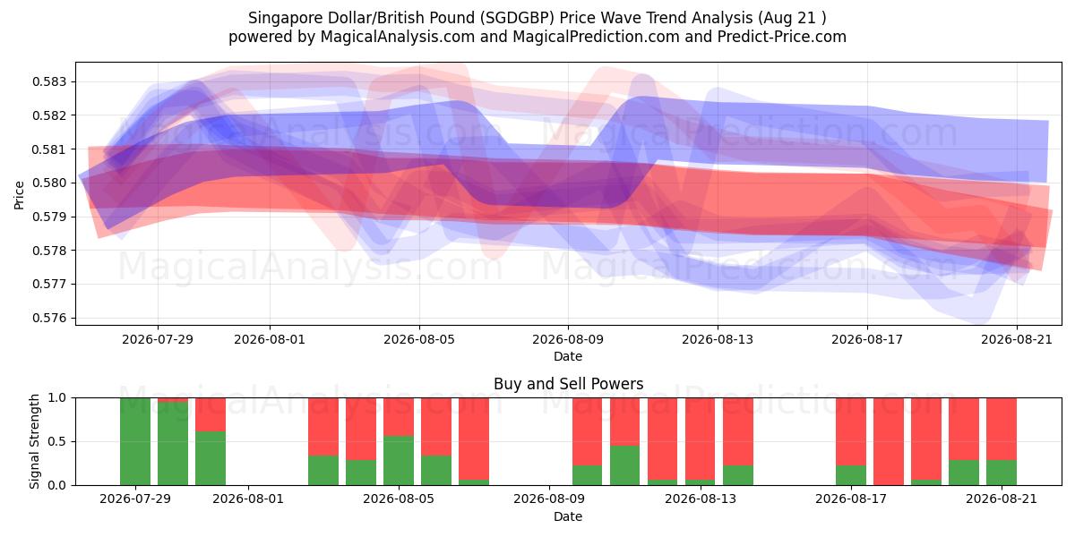  新加坡元/英镑 (SGDGBP) Support and Resistance area (20 Aug) 
