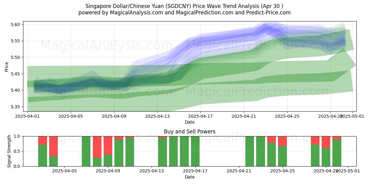  Dollaro di Singapore/Yuan cinese (SGDCNY) Support and Resistance area (30 Apr) 