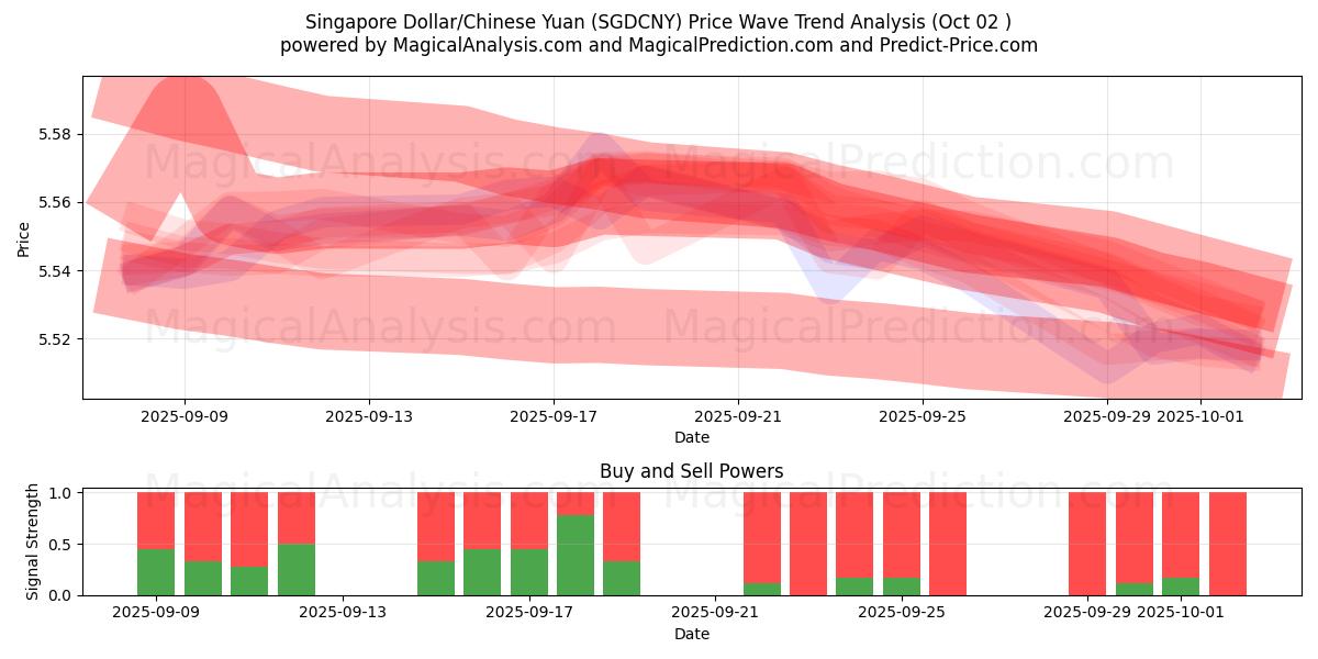 Singapur-Dollar/Chinesischer Yuan (SGDCNY) Support and Resistance area (01 Oct) 