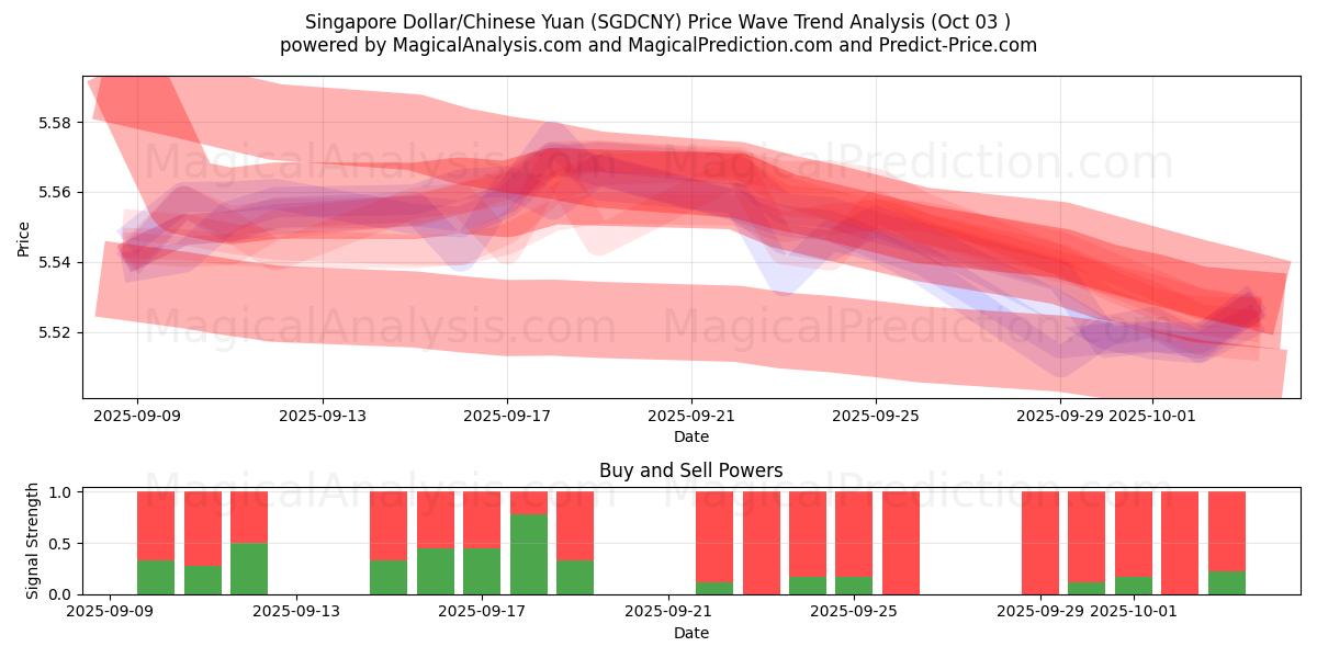  Dólar de Singapura/Yuan Chinês (SGDCNY) Support and Resistance area (02 Oct) 