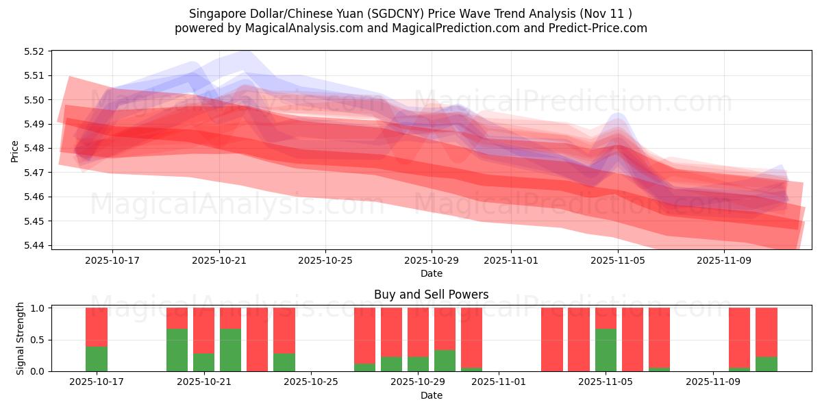  シンガポールドル/中国人民元 (SGDCNY) Support and Resistance area (10 Nov) 