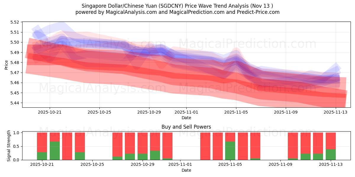  Singapore Dollar/Chinese Yuan (SGDCNY) Support and Resistance area (12 Nov) 