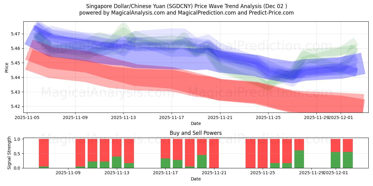  新加坡元/人民币 (SGDCNY) Support and Resistance area (01 Dec) 