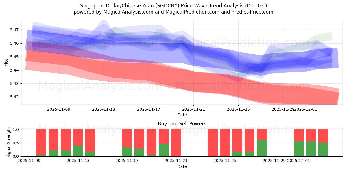  Singapore Dollar/Chinese Yuan (SGDCNY) Support and Resistance area (02 Dec) 