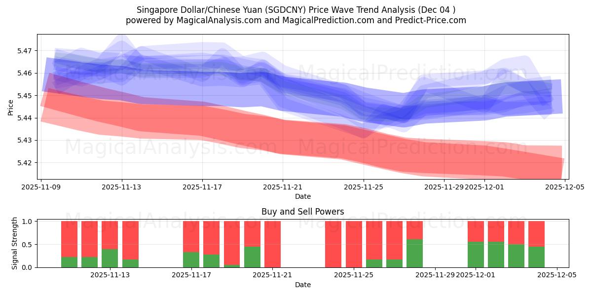 Singapore dollar/kinesisk yuan (SGDCNY) Support and Resistance area (03 Dec) 