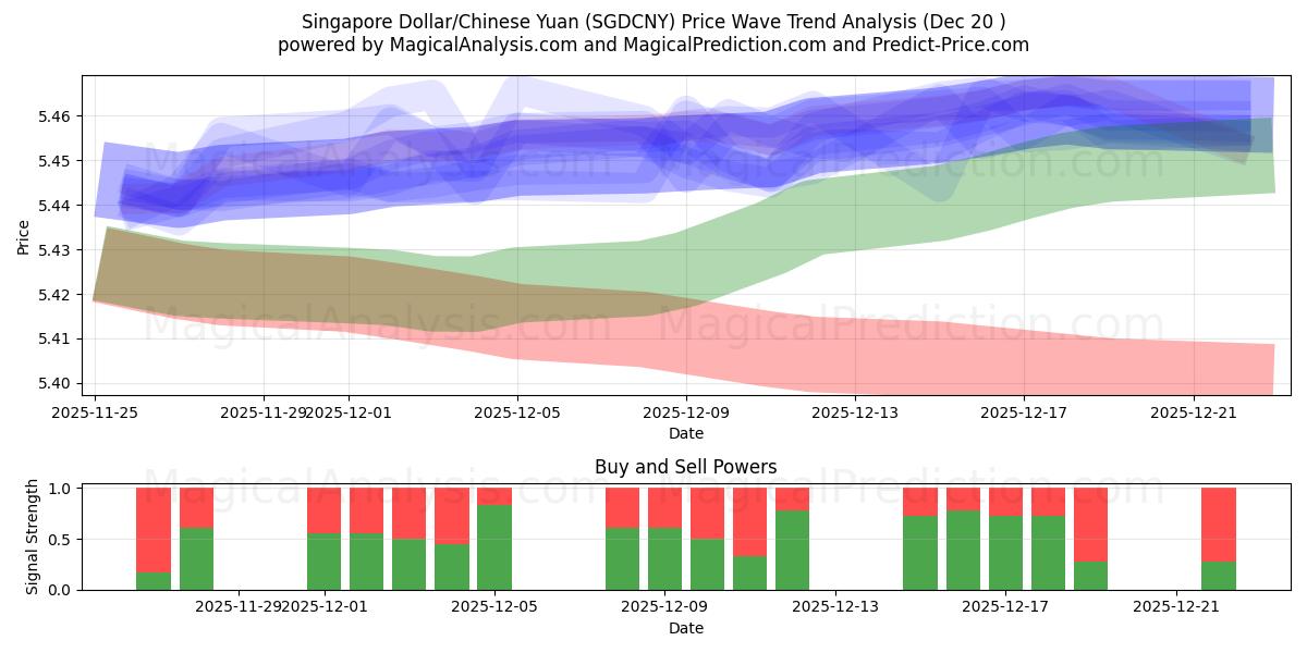  新加坡元/人民币 (SGDCNY) Support and Resistance area (19 Dec) 