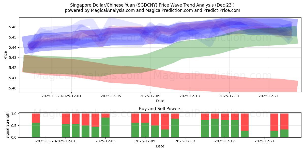  Dollar de Singapour/Yuan chinois (SGDCNY) Support and Resistance area (22 Dec) 
