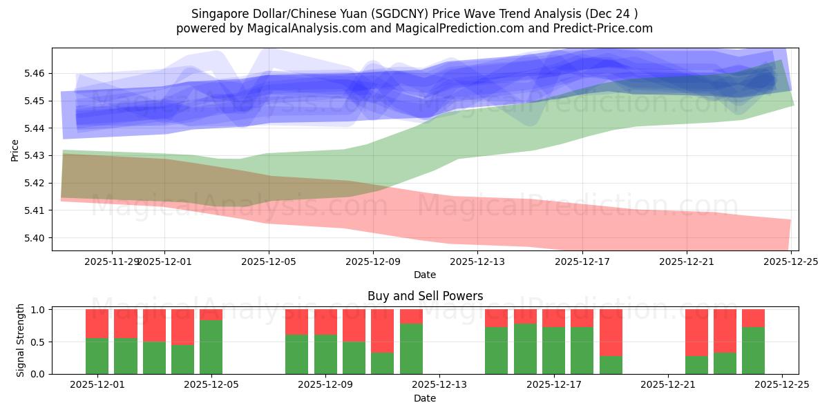  Singapore dollar/kinesisk yuan (SGDCNY) Support and Resistance area (23 Dec) 