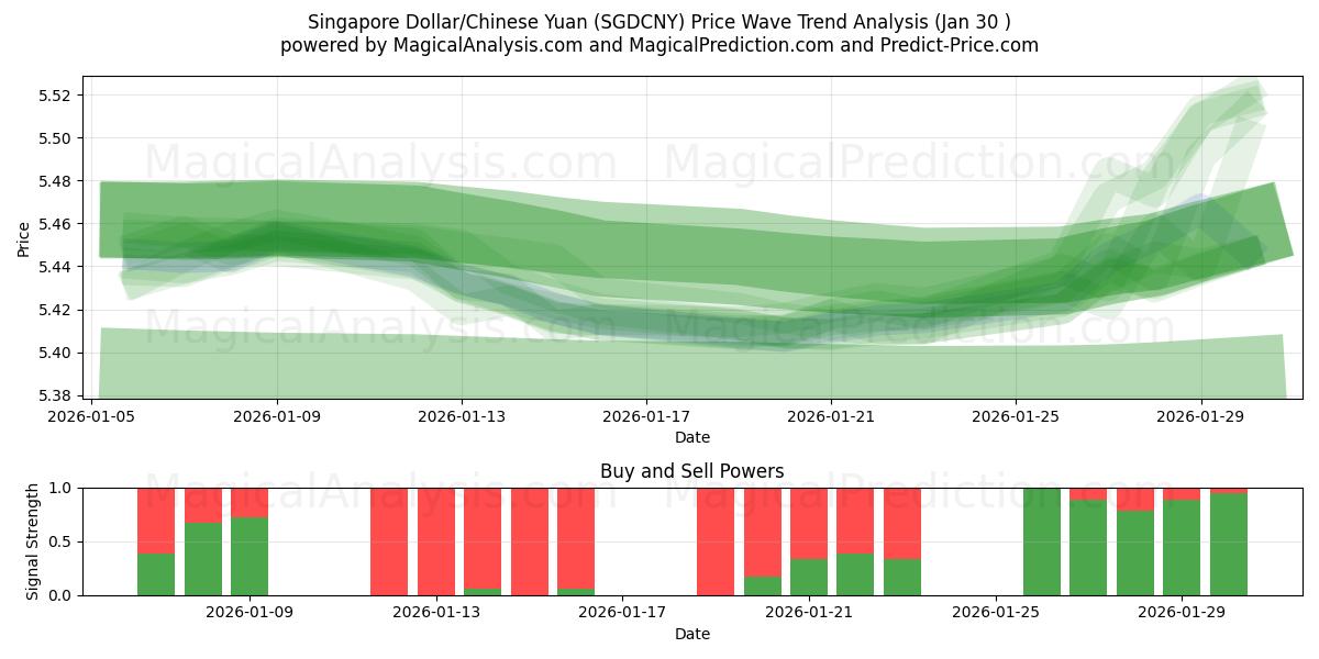  Singapore dollar/kinesisk yuan (SGDCNY) Support and Resistance area (29 Jan) 