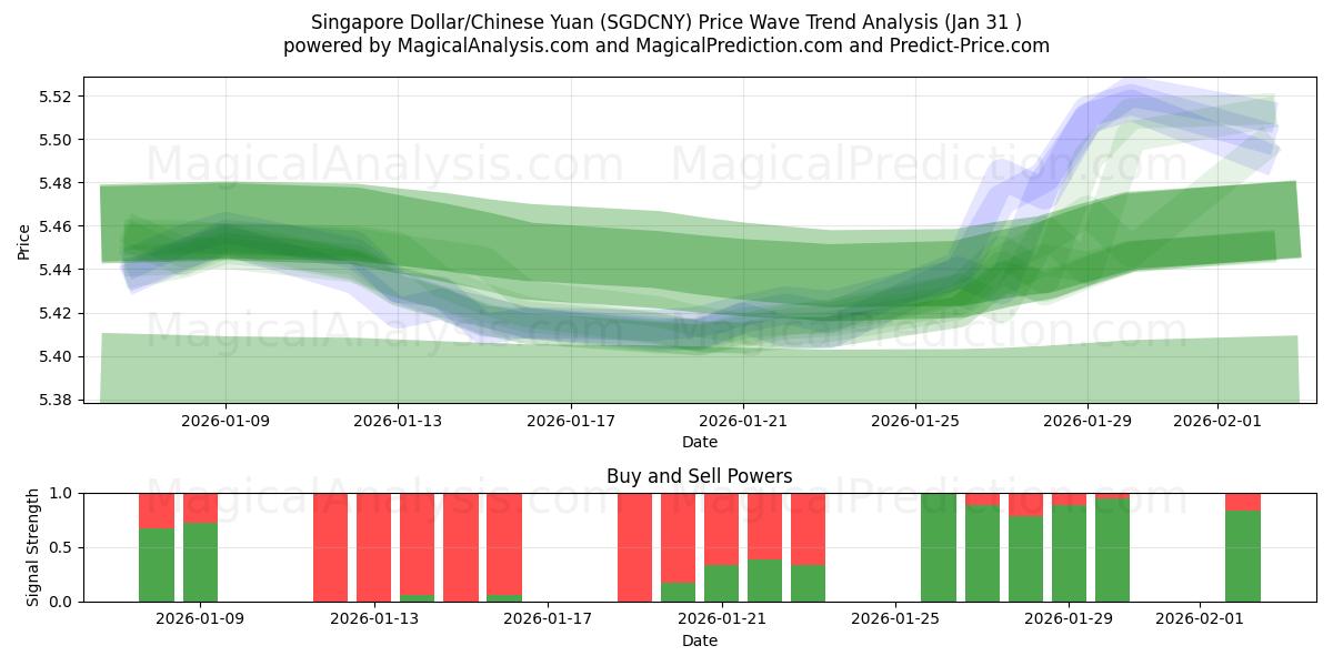  Singapur Doları/Çin Yuanı (SGDCNY) Support and Resistance area (30 Jan) 